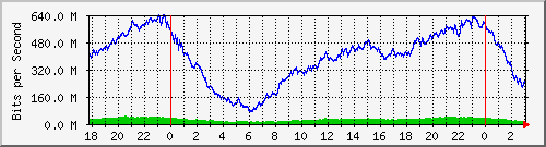 200.117.1.254_ether8-enlace-gorrini Traffic Graph