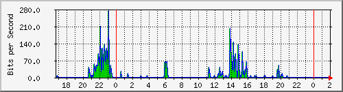 200.117.1.254_lo Traffic Graph