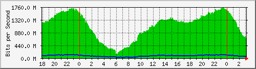 200.117.1.254_sfp-sfpplus1 Traffic Graph