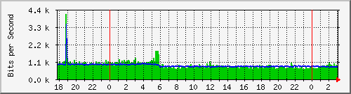 200.117.1.254_vlan-bomberos Traffic Graph