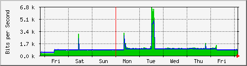 week
