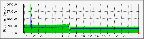 200.117.1.254_vlan-darsena-tabla-xbolivia-b Traffic Graph