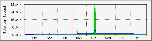 week