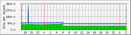 200.117.1.254_vlan-gorrini Traffic Graph