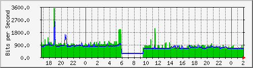 200.117.1.254_vlan-labajada Traffic Graph