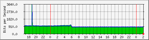 200.117.1.254_vlan-publicas-absalon-avenida-xdarsena Traffic Graph