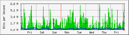 week