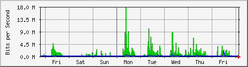 week
