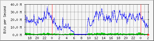 200.117.1.254_vlan-sancarlos Traffic Graph
