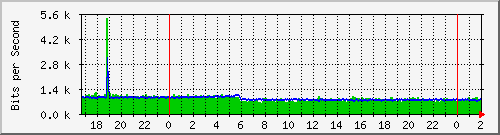 200.117.1.254_vlan-sanmartin Traffic Graph
