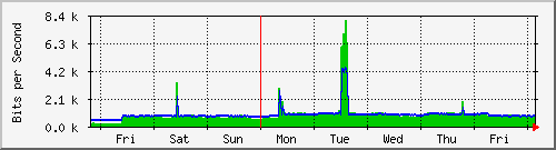 week