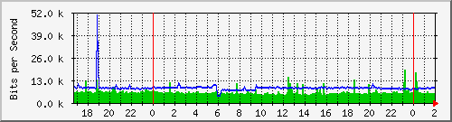 200.117.1.254_vlan-trunk-xabsalon Traffic Graph