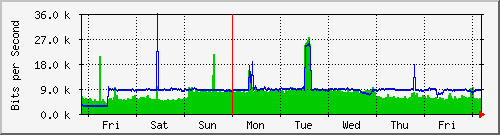 week