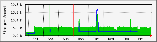 week