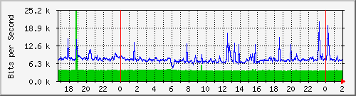 200.117.1.254_vlan-trunk-xgorrini Traffic Graph