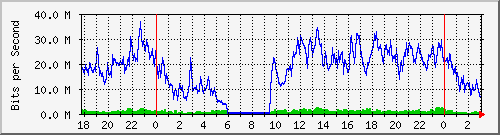 200.117.1.254_vlan1-adm Traffic Graph