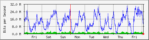 week