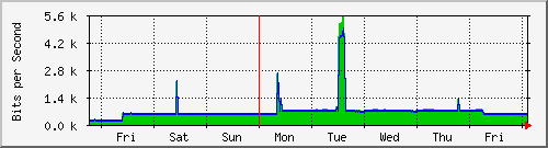 week