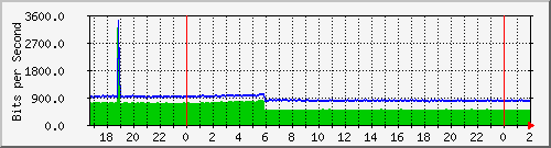 200.117.1.254_vlan15-622 Traffic Graph