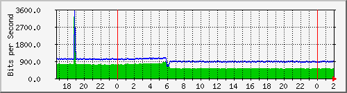 200.117.1.254_vlan2-150 Traffic Graph