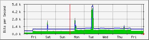 week