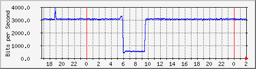 200.117.1.254_vlan2-adm Traffic Graph