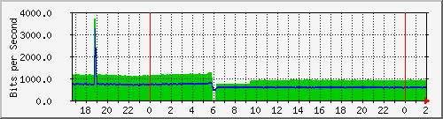 200.117.1.254_vlan20-206 Traffic Graph