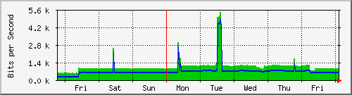 week