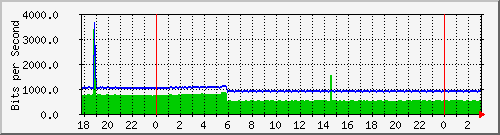200.117.1.254_vlan3-150 Traffic Graph