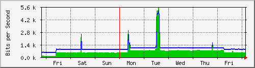 week