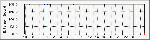 200.117.1.254_vlan3-adm Traffic Graph