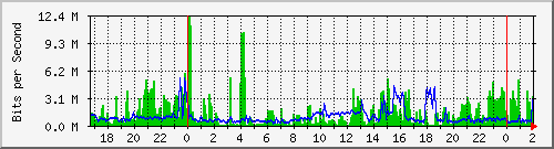 200.117.1.254_vlan4-publicas-xabsalon Traffic Graph