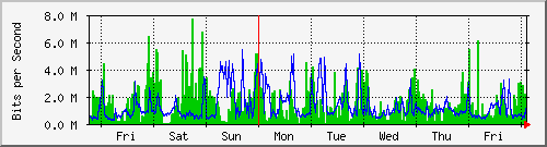week