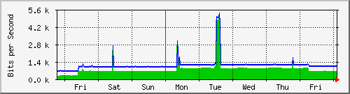 week