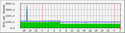 200.117.1.254_xavenida2 Traffic Graph