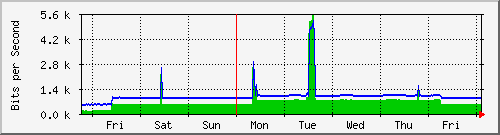 week