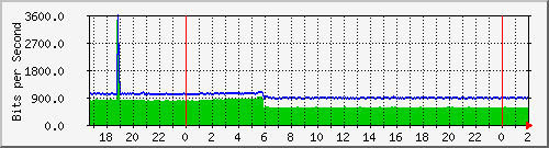 200.117.1.254_xdarsnea2 Traffic Graph