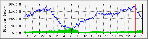 192.168.61.44_bridgelan Traffic Graph