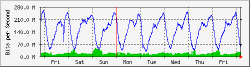week