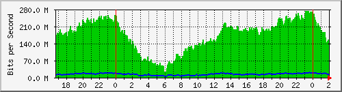 192.168.61.44_ether1-enlace_rojo Traffic Graph