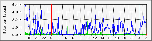192.168.61.44_ether3 Traffic Graph