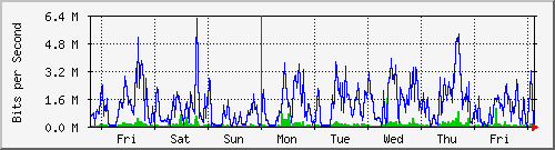 week
