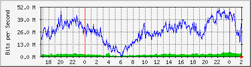192.168.61.44_ether4-blb-cx-f Traffic Graph