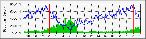 192.168.61.44_ether8-blb-cx-sur Traffic Graph