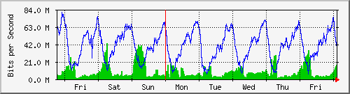 week