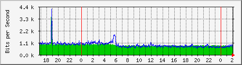 192.168.61.44_vlaninternet-xladarsena Traffic Graph