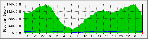 181.96.11.38_bonding-telecom Traffic Graph