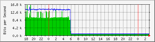 181.96.11.38_ether1 Traffic Graph
