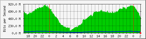 181.96.11.38_sfp-sfpplus1-telecom Traffic Graph