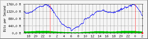 181.96.11.38_sfp-sfpplus12 Traffic Graph